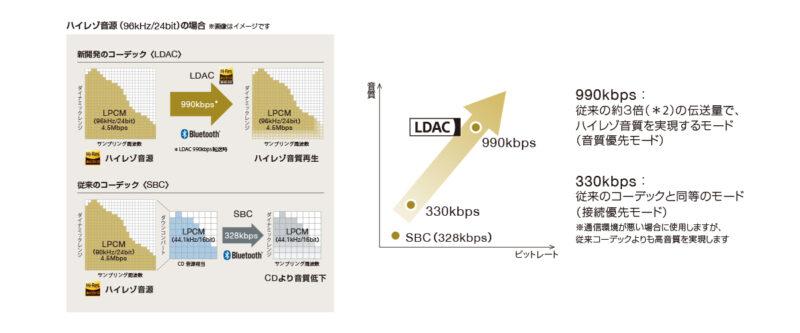 WF-1000XM5 LDACコーディングに対応